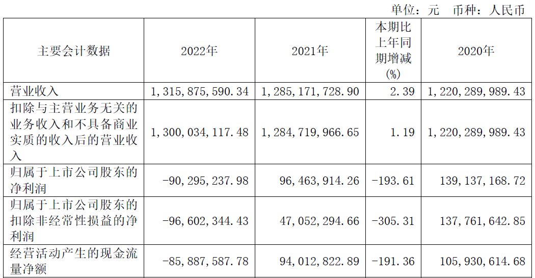 破发股科兴制药去年亏0.9亿 正拟定增2020上市募11亿