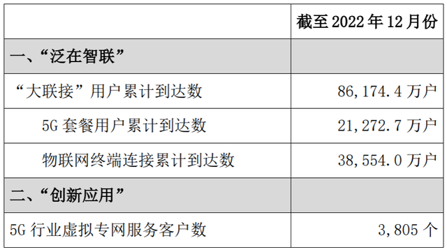 三大通信运营商发布2022年12月主要运营数据