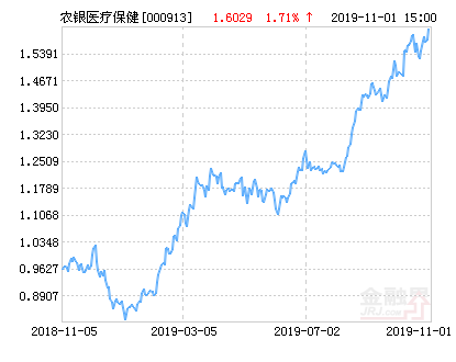 农银汇理医疗保健主题股票净值上涨2.37% 请保持关注