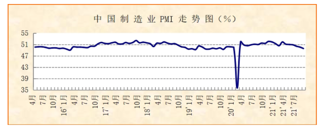 9月制造业PMI时隔18个月首次跌破枯荣线 商务指数反弹 为何“一下一上”？