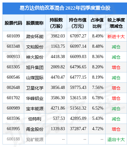 2月20日潞安环能涨5.18%，易方达供给改革混合基金重仓该股