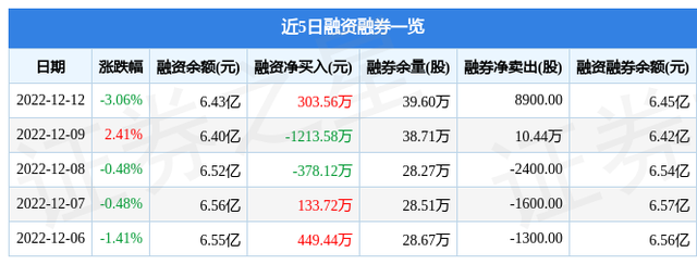 沙钢股份（002075）12月12日主力资金净卖出2137.38万元