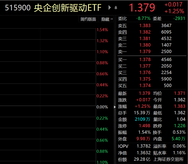 ETF观察丨中字头股票再度走强，央企创新驱动ETF（515900）涨超1%，央企结构调整ETF（512960）涨0.7%