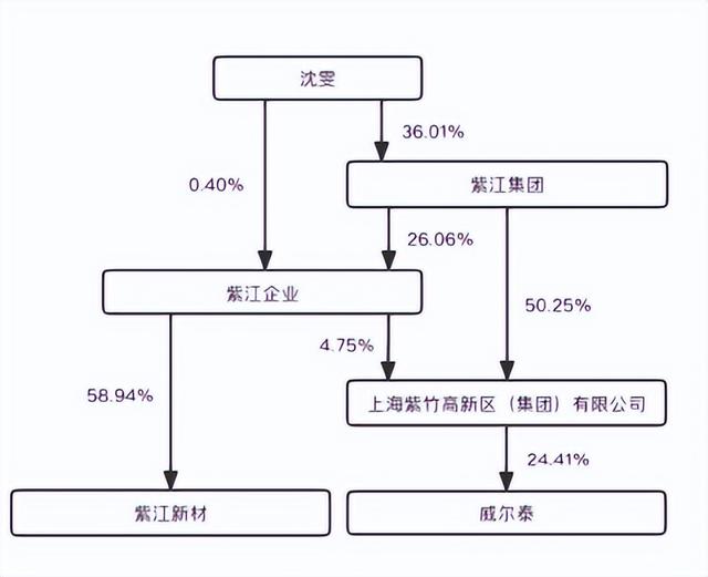 比亚迪、宁德时代供应商IPO，上海富豪的“紫江系”百亿版图扩张