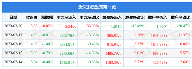 2月20日小商品城涨停分析：阿里巴巴概念股，浙江国企改革，金融科技概念热股