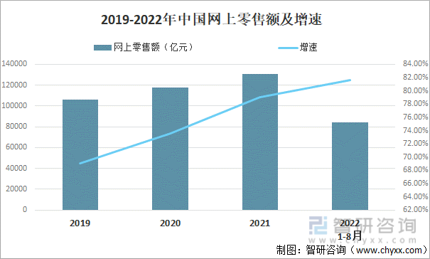 2022年中国网络购物行业市场现状分析：阿里巴巴占整个市场的50%