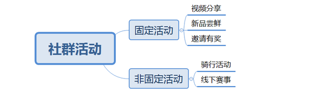 复盘｜从0到1搭建万人社群，我有几点经验要与你分享