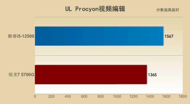 谁让办公更有可为 酷睿&锐龙商用一体机实战对比