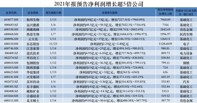 年报抢先看：这11家公司净利预增超5倍，“化工股”继续领跑