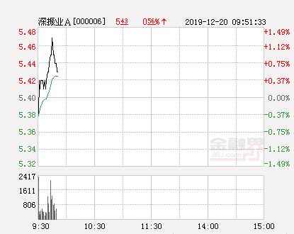 深振业A大幅拉升0.93% 股价创近2个月新高