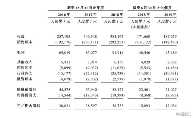 福建第四大无纺布制造商再次赴港IPO，中国盈润控股成色几何？