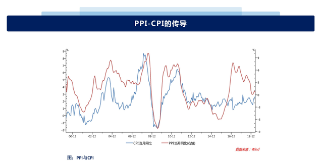 干货！你必须了解的金融指标——————（金融指标解读之PPI）