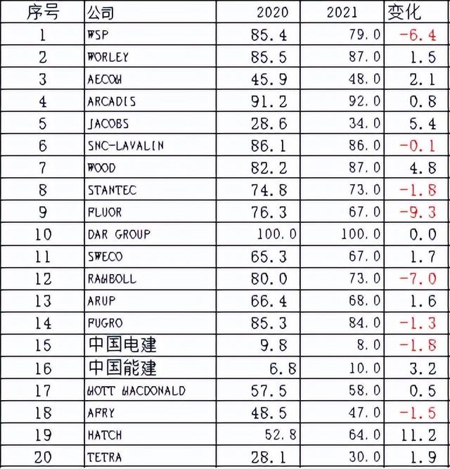 2022年ENR国际设计商225强分析