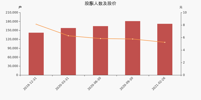 招商轮船股东户数下降5.01%，户均持股17.03万元