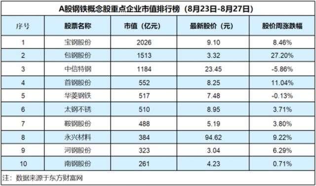 钢铁股整体上涨7.65%，多家钢企业绩亮眼，钢价或震荡上行「钢铁周评榜」