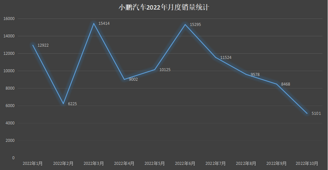 销量腰斩，市值蒸发2800亿，小鹏前途堪忧