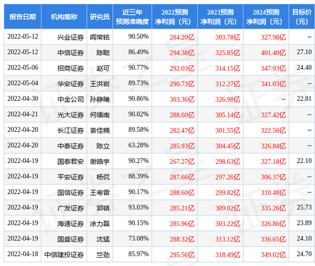 国金证券：给予保利发展买入评级，目标价位21.81元