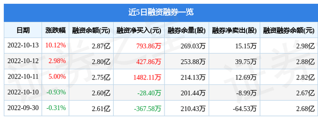 晋控电力10月13日主力资金净买入1.01亿元