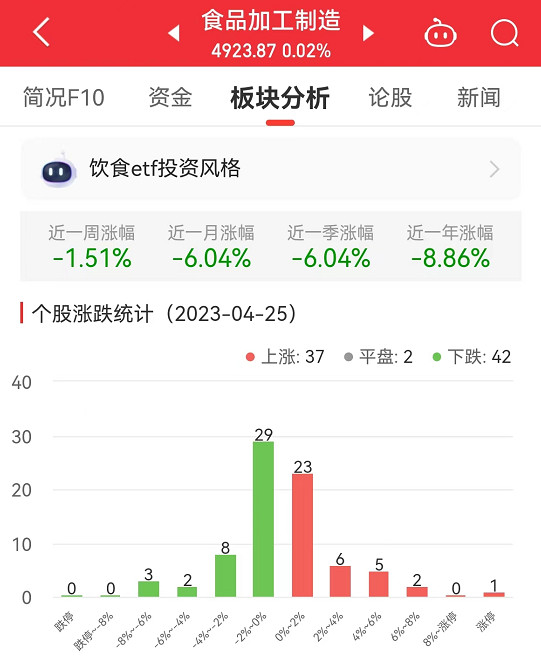 食品加工制造板块涨0.02% 安井食品涨10%居首