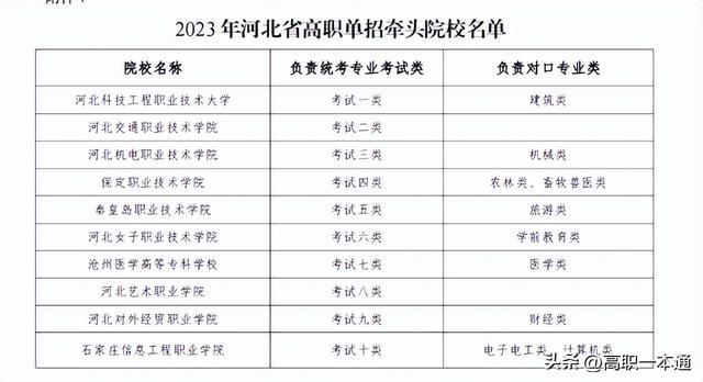 2023年河北高职单招将有这8点新变化