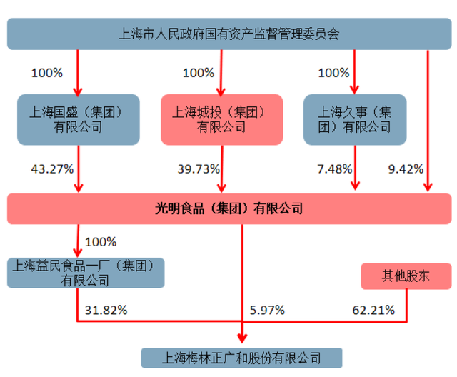 上海梅林（600073）：肉类增，食品稳