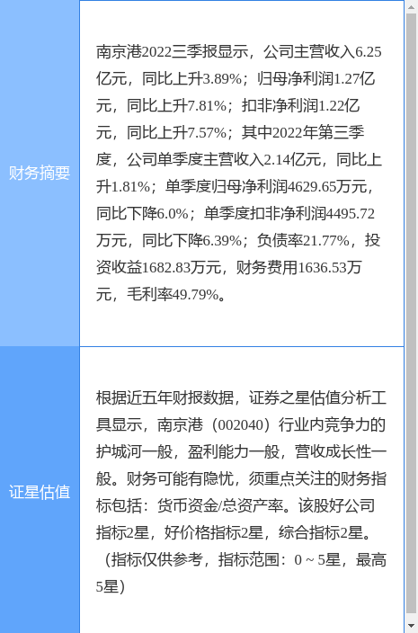 异动快报：南京港（002040）12月8日10点35分触及涨停板