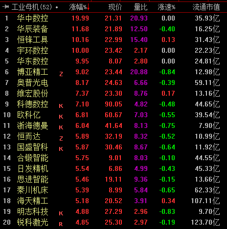 行业迎利好，工业母机概念持续飙升，华中数控等多股涨停