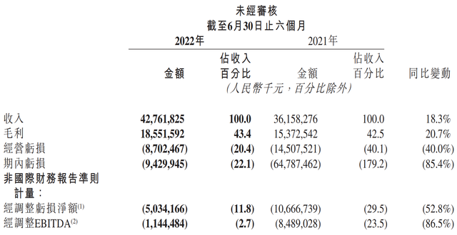 借力“降本增效”，国内业务单季盈利 快手离整体盈利还有多远？