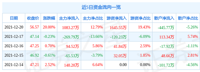 12月20日海特生物涨停分析：新冠检测，医药，化学原料药概念热股