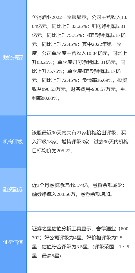 舍得酒业盘中创60日新低，中信建投证券一个月前给出“买入”评级，目标价247.00元