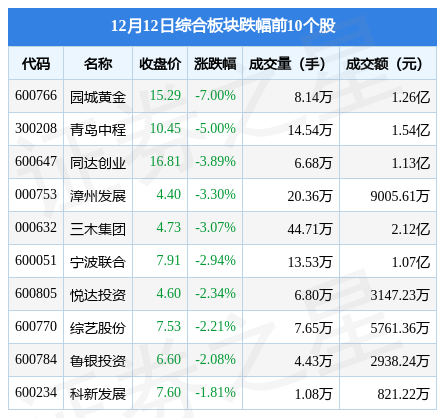 综合板块12月12日跌0.19%，园城黄金领跌，主力资金净流出2761.55万元