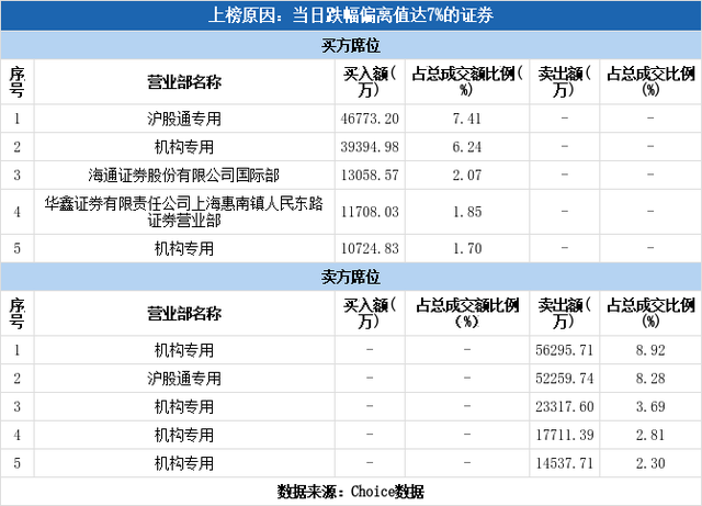 多主力现身龙虎榜，韦尔股份下跌7.83%（06-18）