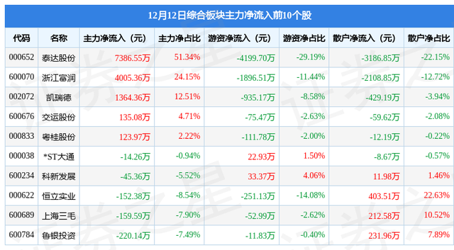 综合板块12月12日跌0.19%，园城黄金领跌，主力资金净流出2761.55万元