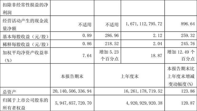 鼎胜新材：2022年前三季度净利润10.33亿元 同比增长293.27%