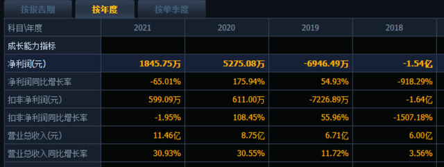 亏损3亿被罚7000万，麦趣尔暴涨60%，股民：看不懂