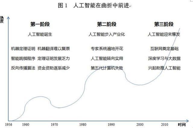 想学人工智能那么你先得懂什么是算法， 什么是AI算法