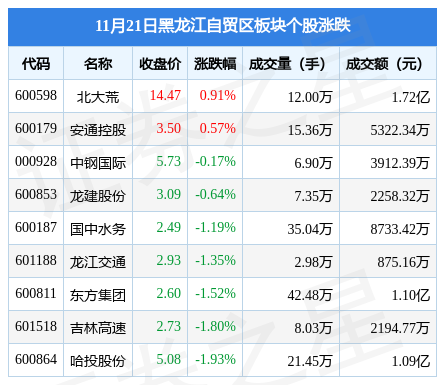 黑龙江自贸区板块11月21日跌0.31%，哈投股份领跌，主力资金净流出1957.29万元