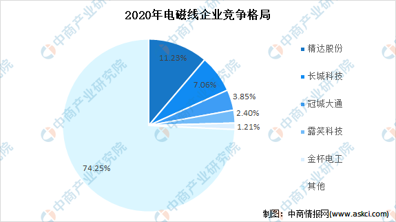 2022年中国电磁线行业上市龙头企业精达股份市场竞争格局分析