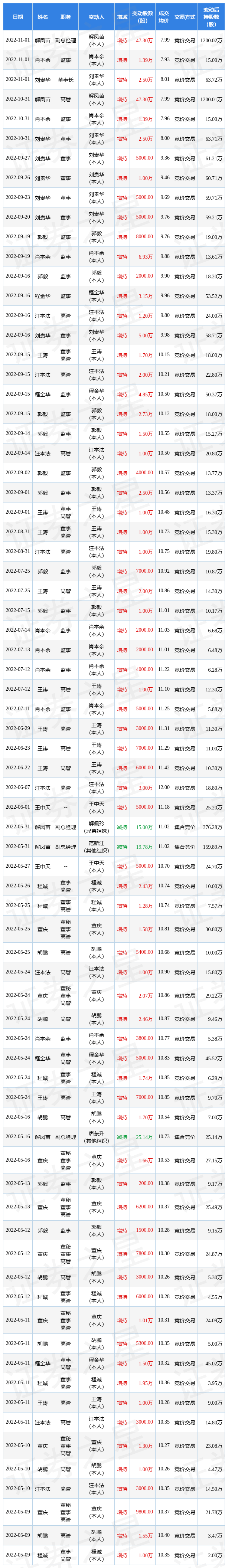 辉隆股份：10月31日公司高管刘贵华、解凤苗、肖本余增持公司股份合计51.19万股