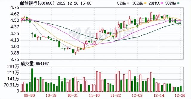 邮储银行增发价6.64元，溢价50%，谁会参与呢？它是国有银行吗？