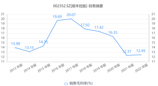 “快递一哥”顺丰控股去年净利增长45%，前十大股东中4位去年四季度在减持