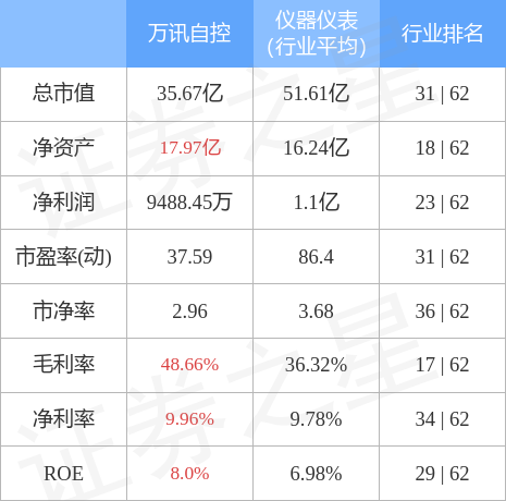 万讯自控（300112）4月10日主力资金净卖出881.24万元