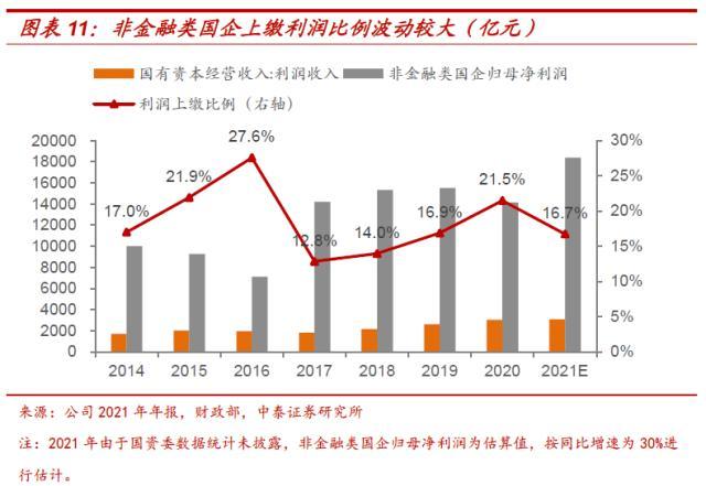 国企应该上缴多少利润？