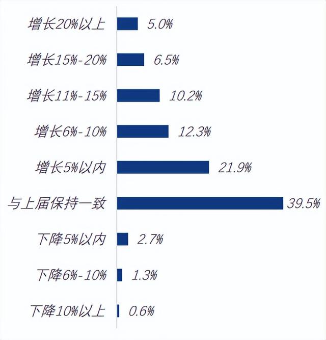 《2022年度薪酬调研报告》