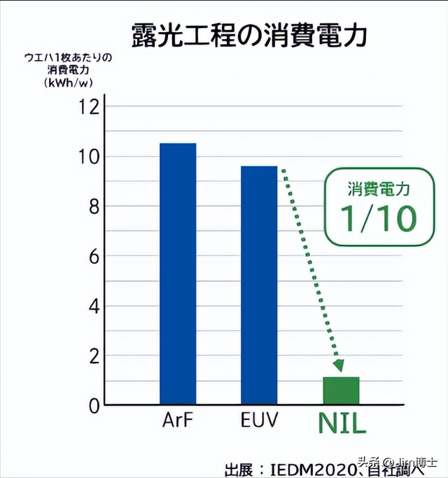 成功替代EUV光刻机？佳能纳米压印光刻机或开启商用化