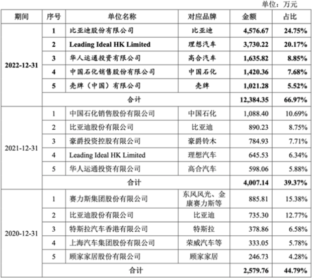 为上汽、比亚迪提供服务，金标文化毛利率两连降，应收账款快速增加