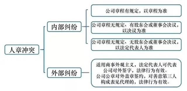 掌控了公章，就能掌控公司吗？