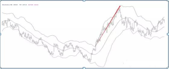 主力最害怕的短线指标——BOLL，千万别小看，用好了秒杀MACD，准确且省心