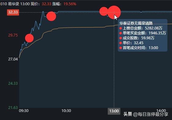 易华录涨停板也打冒烟了，4次万手大单封板，最终也封板失败