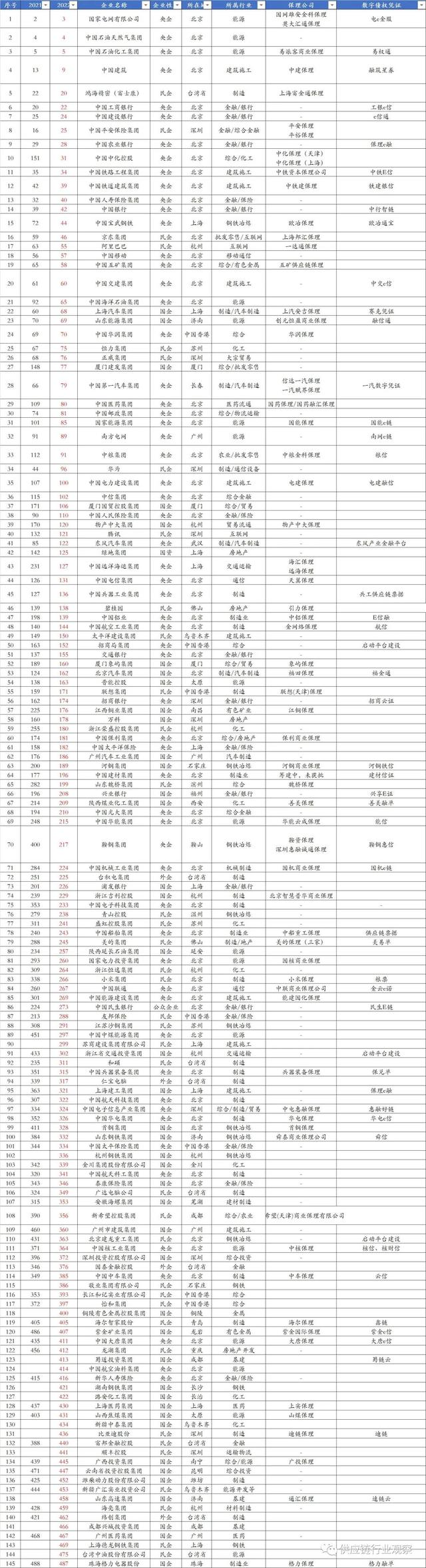 145家中国500强孵化多家千亿级供应链金融服务平台